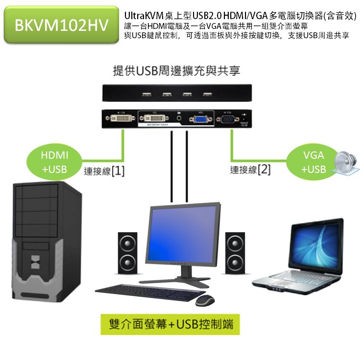 BENEVO推出兼具數位與類比影音切換的KVM多電腦切換器