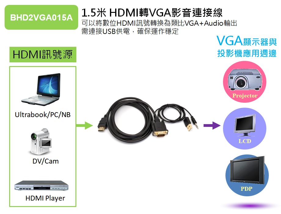 1.5米 HDMI轉VGA影音連接線BHD2VGA015A可以將數位HDMI訊號轉換為類比VGA+Audio輸出需連接USB供電,確保運作穩定HDMI訊號源Ultrabook/PC/NBDV/CamHDMI PlayerVGA顯示器與投影機應用週邊ProjectorLCDPDP