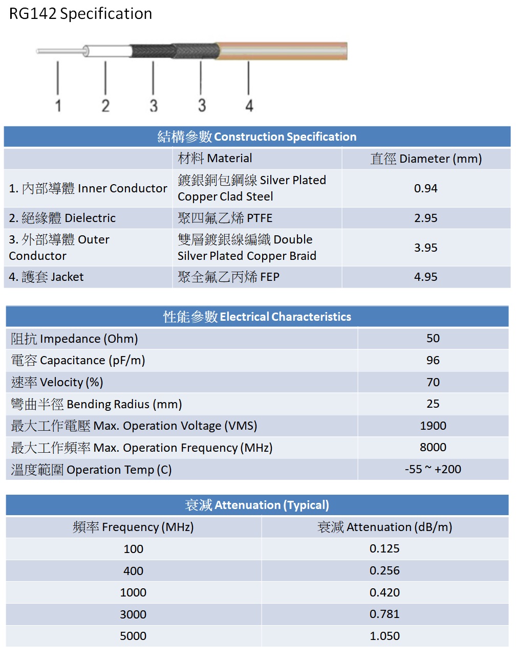 RG142 Specification123 34onstruction Specification材料 MaterialDiameter (mm)1. 內部導體 Inner Conductor2. 絕緣體 Dielectric鍍銀銅包鋼線 Silver PlatedCopper Clad Steel聚四氟乙烯 PTFE0.942.953. 外部導體 Outer雙層鍍銀線編織 Double3.95Conductor4. 護套 JacketSilver Plated Copper Braid聚全氟乙 FEP4.95Electrical CharacteristicsImpedance (Ohm)Capacitance (/m)Velocity (%)509670Bending Radius (mm) Max. Operation Voltage (VMS). Operation Frequency (MHz)2519008000Operation Temp (C)-55 +200Attenuation (Typical)Frequency (MHz)Attenuation (dB/m)1000.1254000.25610000.42030000.78150001.050
