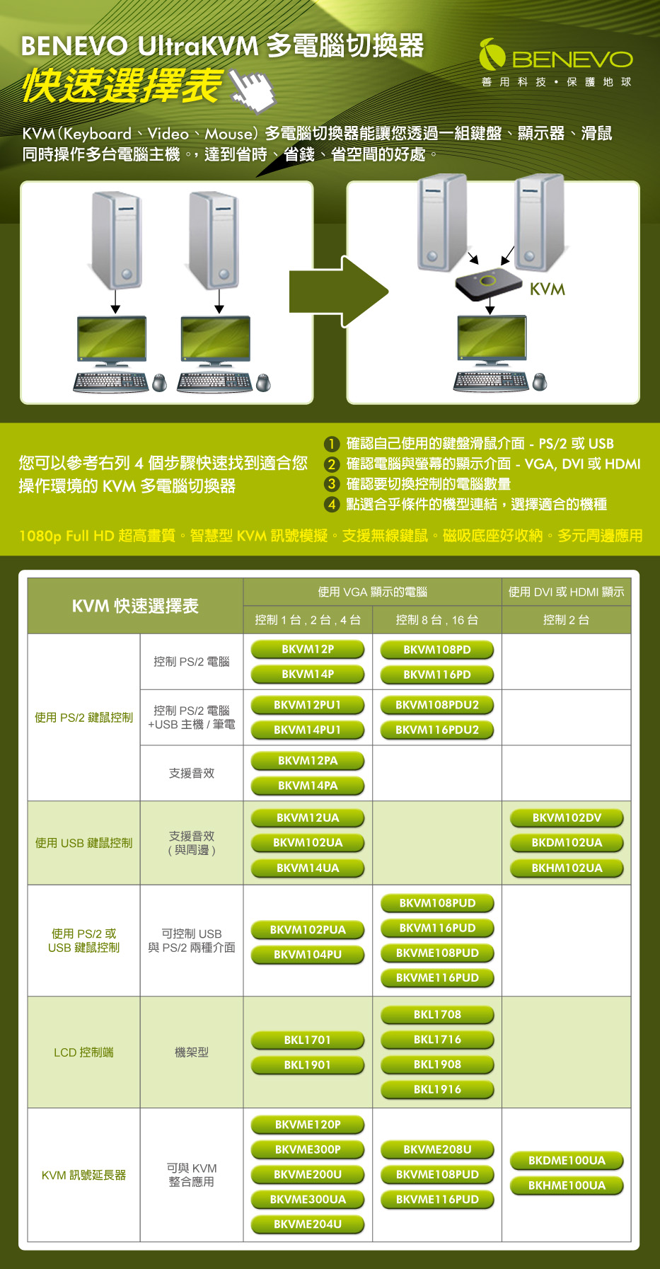 BENEVO KVM多電腦切換器快選表